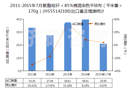 2011-2015年7月聚酯短纖＜85%棉混染色平紋布（平米重＞170g）(HS55142100)出口量及增速統(tǒng)計(jì)